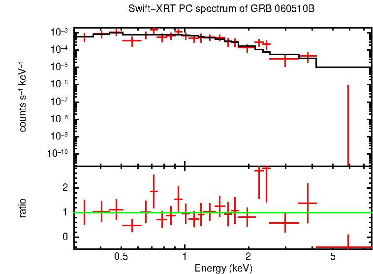 PC mode spectrum of GRB 060510B