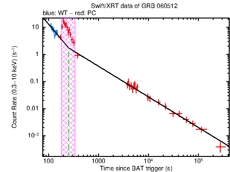 Fitted light curve of GRB 060512