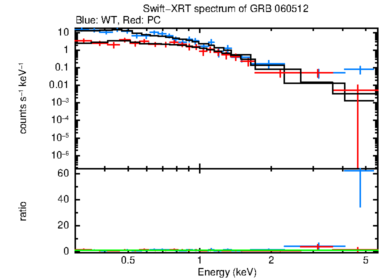 WT and PC mode spectra of GRB 060512