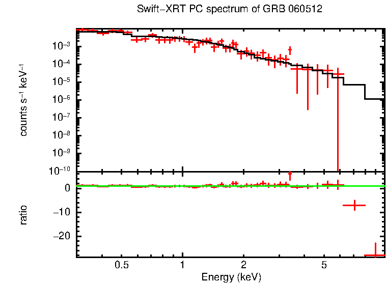 PC mode spectrum of GRB 060512
