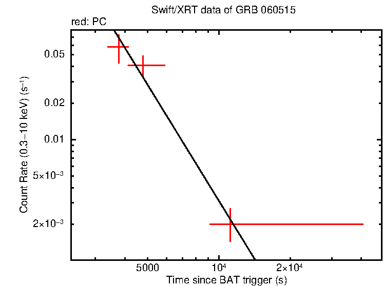 Fitted light curve of GRB 060515