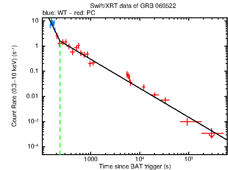 Fitted light curve of GRB 060522