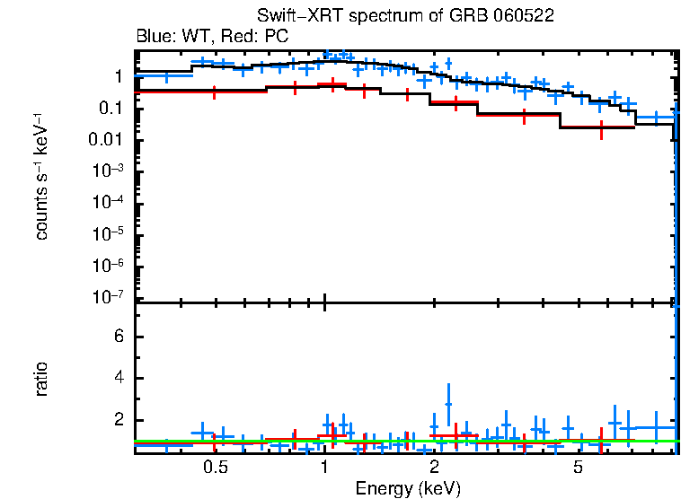 WT and PC mode spectra of GRB 060522