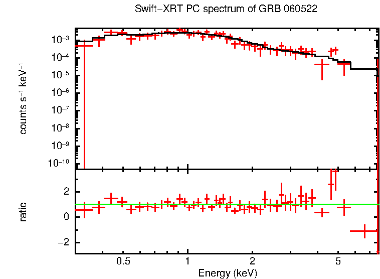 PC mode spectrum of GRB 060522