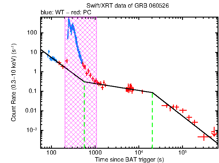 Fitted light curve of GRB 060526
