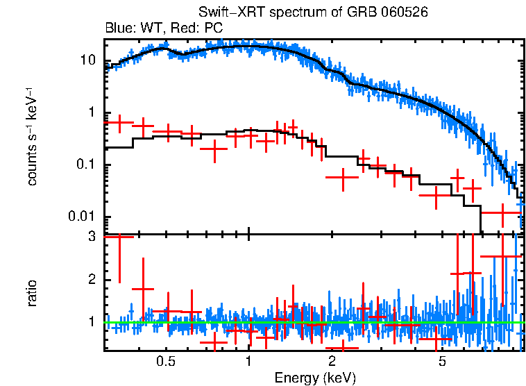 WT and PC mode spectra of GRB 060526