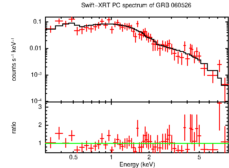 PC mode spectrum of GRB 060526