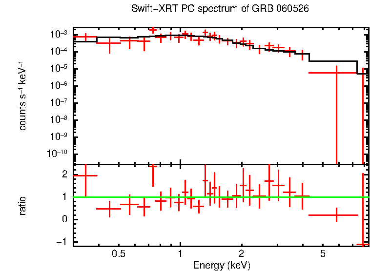 PC mode spectrum of GRB 060526