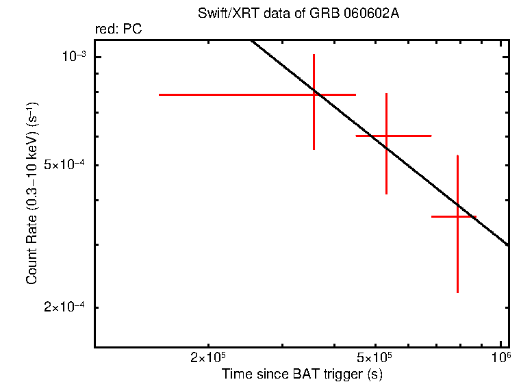 Fitted light curve of GRB 060602A