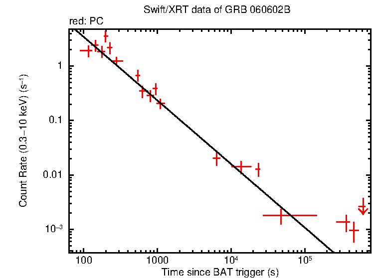 Fitted light curve of GRB 060602B (probable X-ray burster)