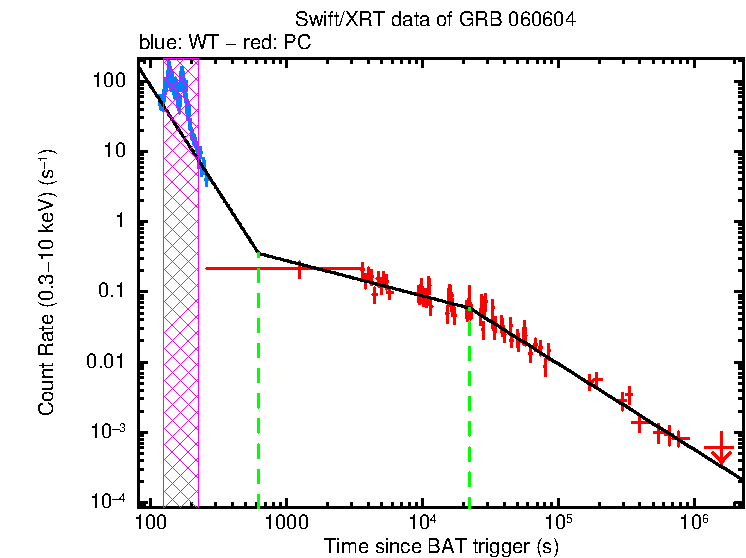 Fitted light curve of GRB 060604