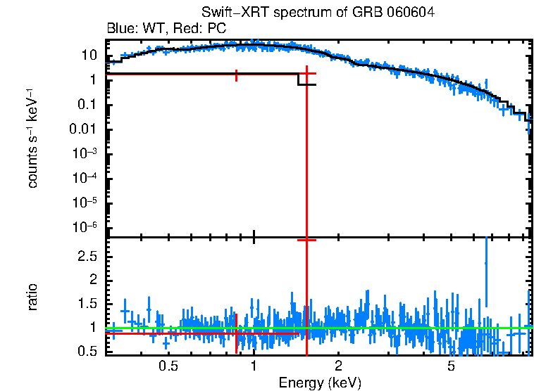 WT and PC mode spectra of GRB 060604