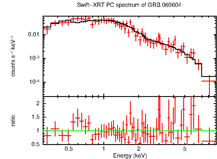 PC mode spectrum of GRB 060604