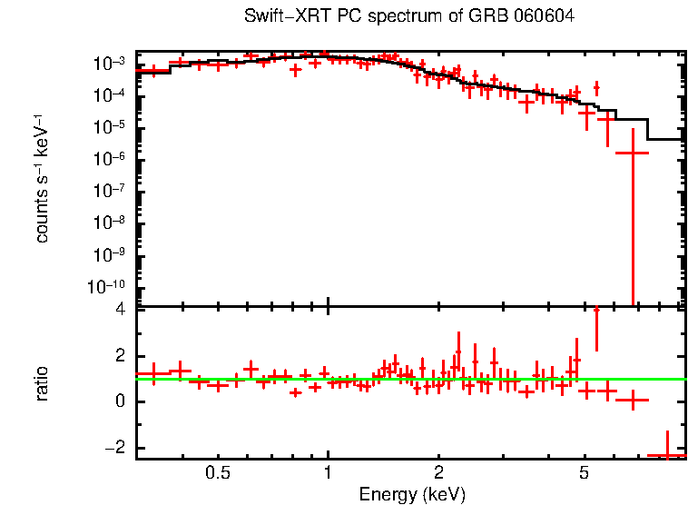 PC mode spectrum of GRB 060604
