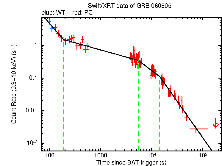 Fitted light curve of GRB 060605
