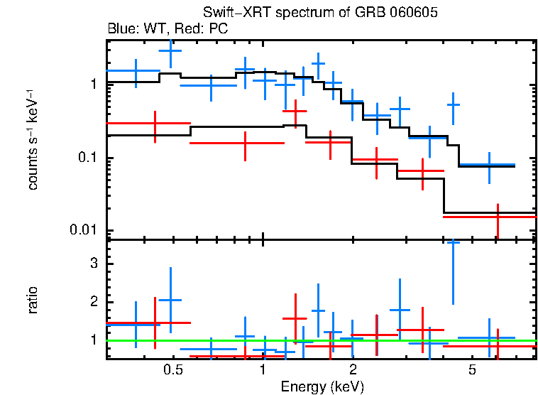 WT and PC mode spectra of GRB 060605