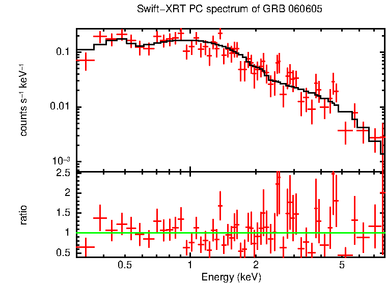 PC mode spectrum of GRB 060605