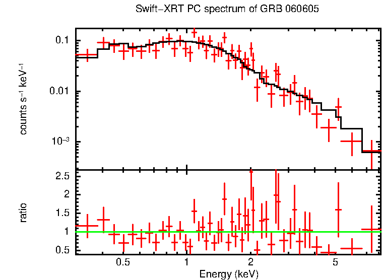 PC mode spectrum of GRB 060605