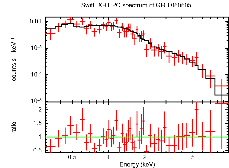 PC mode spectrum of GRB 060605