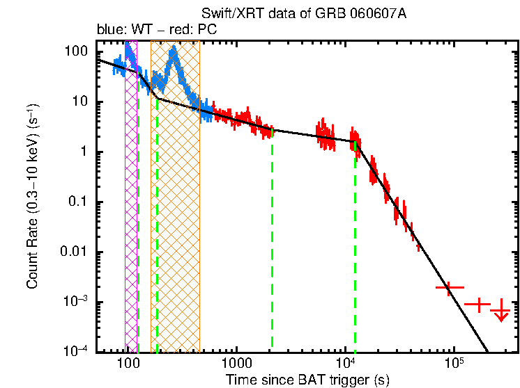 Fitted light curve of GRB 060607A