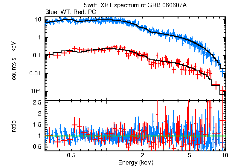 WT and PC mode spectra of GRB 060607A