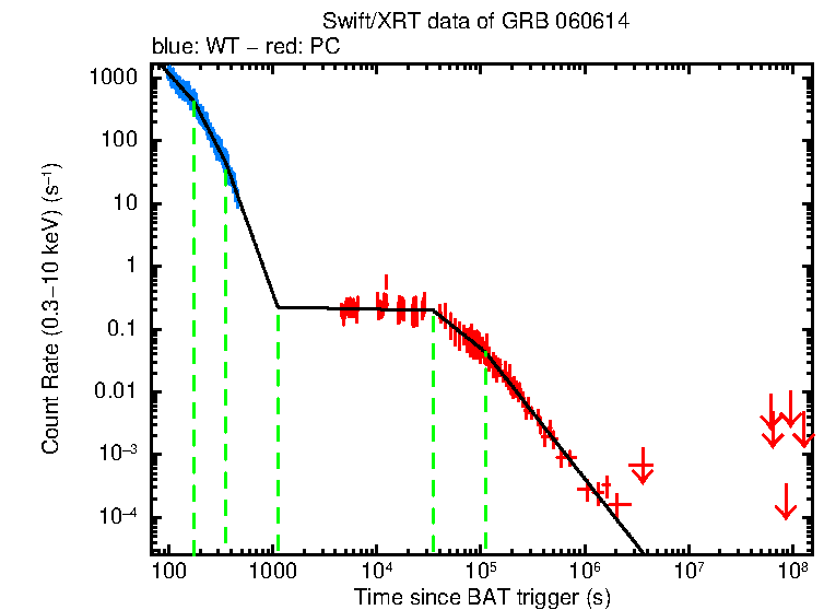 Fitted light curve of GRB 060614