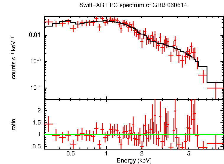 PC mode spectrum of GRB 060614