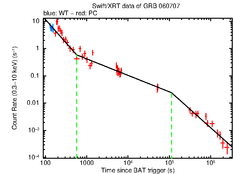 Fitted light curve of GRB 060707