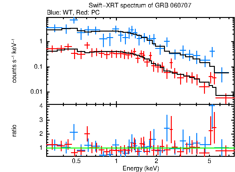 WT and PC mode spectra of GRB 060707