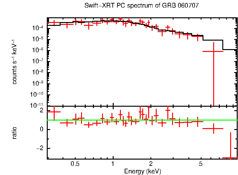 PC mode spectrum of GRB 060707