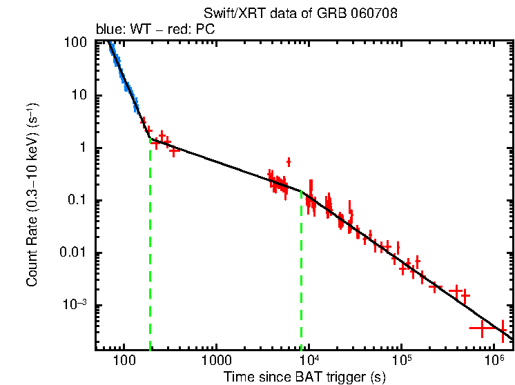 Fitted light curve of GRB 060708