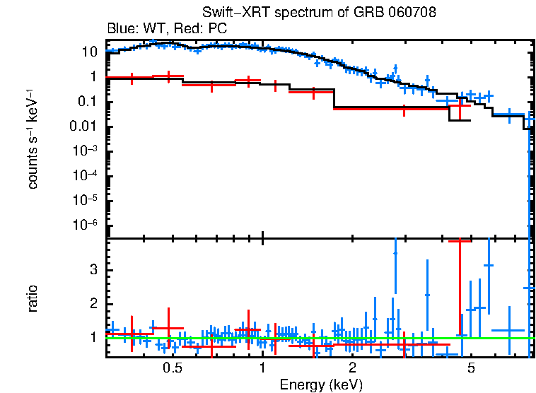 WT and PC mode spectra of GRB 060708