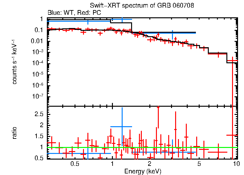 WT and PC mode spectra of GRB 060708