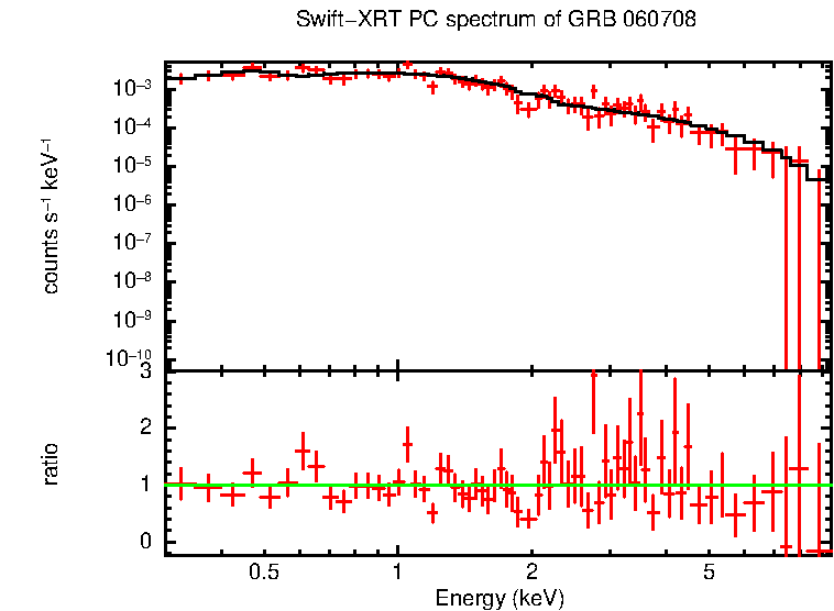 PC mode spectrum of GRB 060708