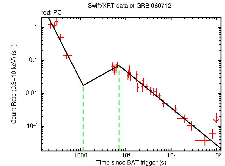 Fitted light curve of GRB 060712
