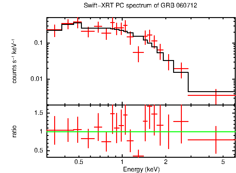 PC mode spectrum of GRB 060712