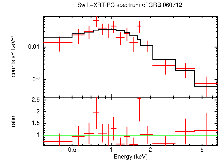 PC mode spectrum of GRB 060712