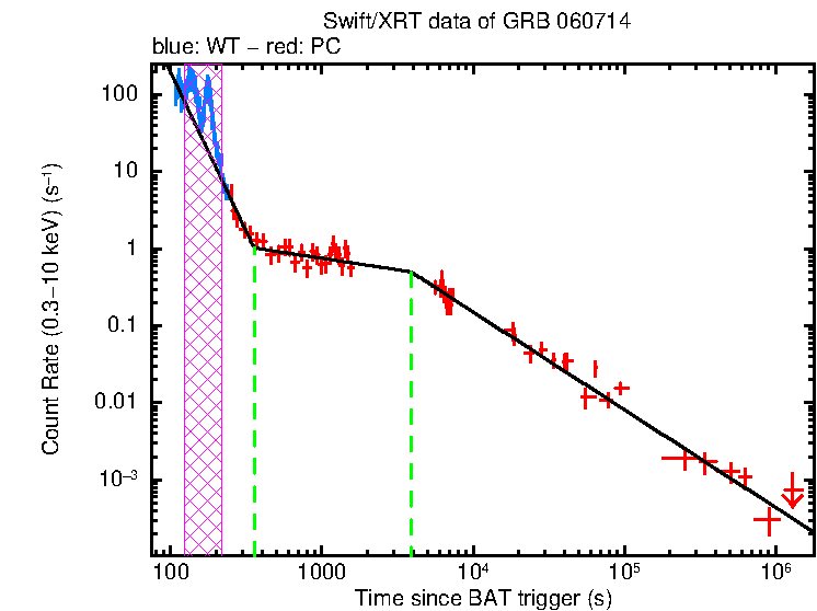 Fitted light curve of GRB 060714