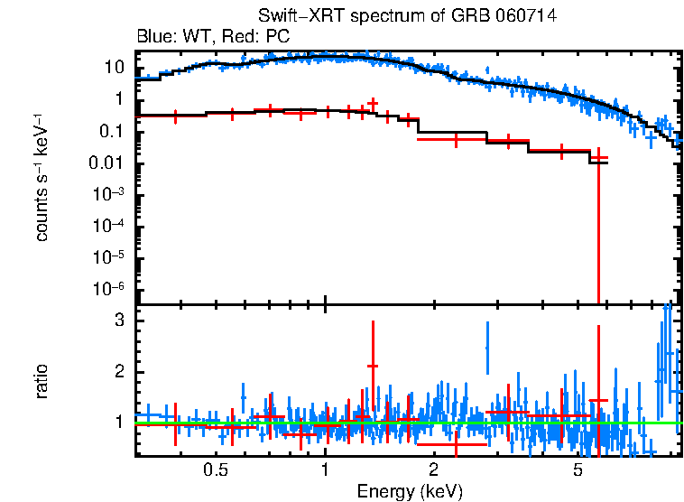 WT and PC mode spectra of GRB 060714