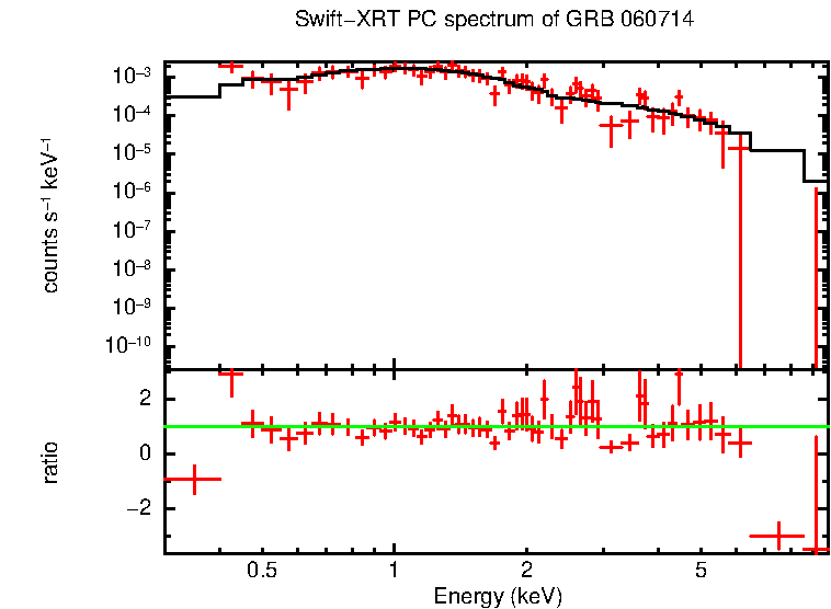 PC mode spectrum of GRB 060714