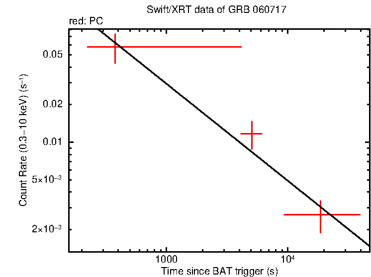 Fitted light curve of GRB 060717