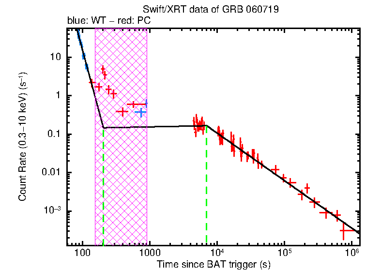 Fitted light curve of GRB 060719