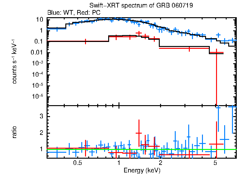 WT and PC mode spectra of GRB 060719