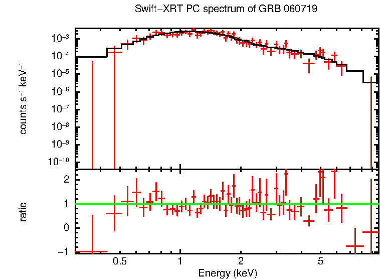 PC mode spectrum of GRB 060719
