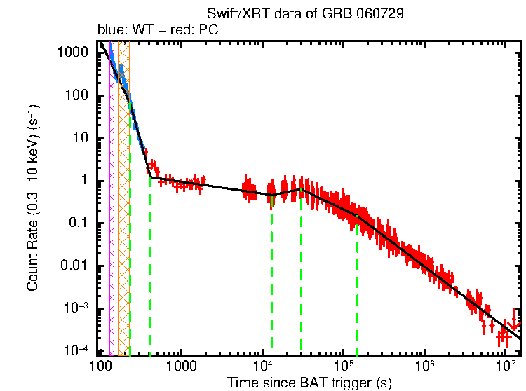 Fitted light curve of GRB 060729