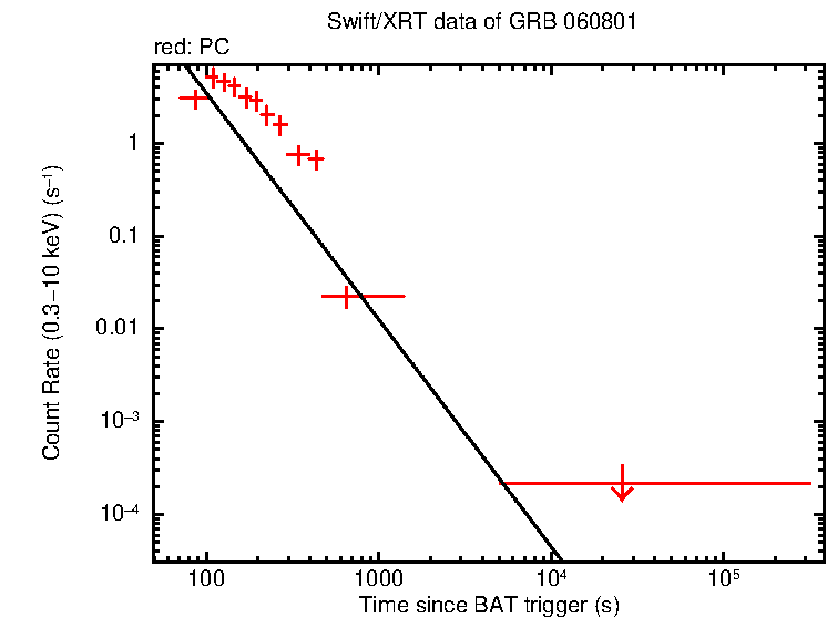 Fitted light curve of GRB 060801