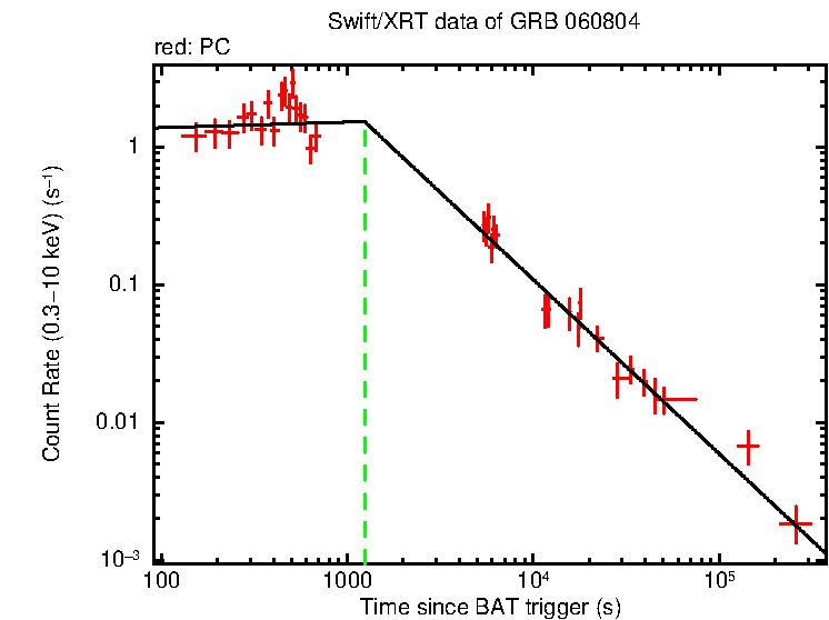 Fitted light curve of GRB 060804