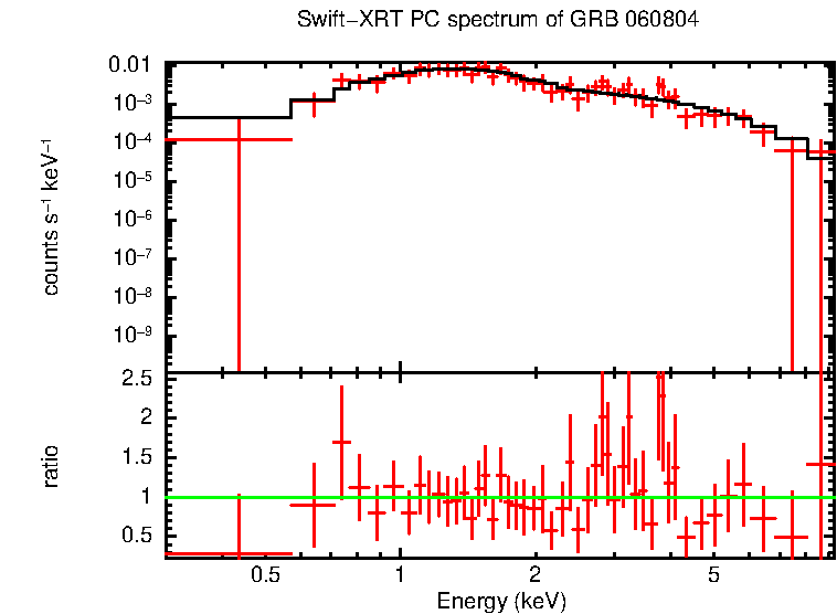PC mode spectrum of GRB 060804
