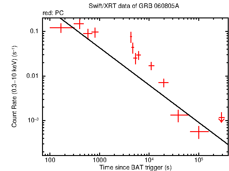 Fitted light curve of GRB 060805A