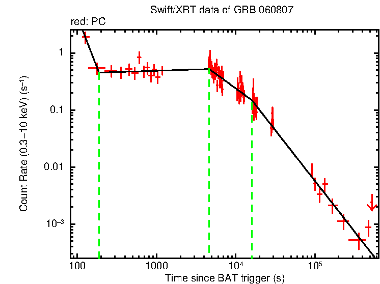 Fitted light curve of GRB 060807